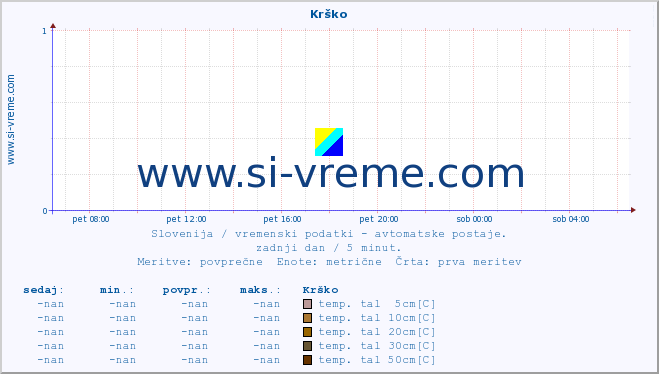 POVPREČJE :: Krško :: temp. zraka | vlaga | smer vetra | hitrost vetra | sunki vetra | tlak | padavine | sonce | temp. tal  5cm | temp. tal 10cm | temp. tal 20cm | temp. tal 30cm | temp. tal 50cm :: zadnji dan / 5 minut.