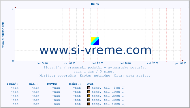 POVPREČJE :: Kum :: temp. zraka | vlaga | smer vetra | hitrost vetra | sunki vetra | tlak | padavine | sonce | temp. tal  5cm | temp. tal 10cm | temp. tal 20cm | temp. tal 30cm | temp. tal 50cm :: zadnji dan / 5 minut.