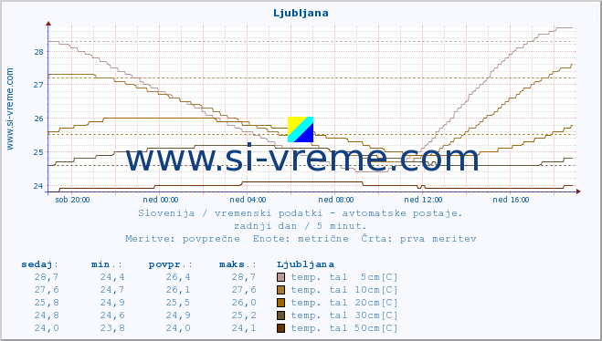 POVPREČJE :: Ljubljana :: temp. zraka | vlaga | smer vetra | hitrost vetra | sunki vetra | tlak | padavine | sonce | temp. tal  5cm | temp. tal 10cm | temp. tal 20cm | temp. tal 30cm | temp. tal 50cm :: zadnji dan / 5 minut.