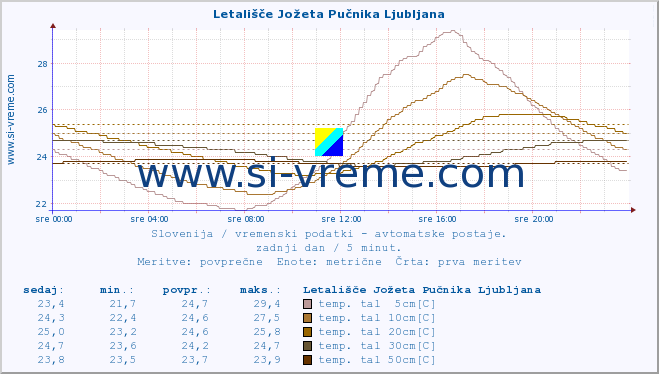 POVPREČJE :: Letališče Jožeta Pučnika Ljubljana :: temp. zraka | vlaga | smer vetra | hitrost vetra | sunki vetra | tlak | padavine | sonce | temp. tal  5cm | temp. tal 10cm | temp. tal 20cm | temp. tal 30cm | temp. tal 50cm :: zadnji dan / 5 minut.