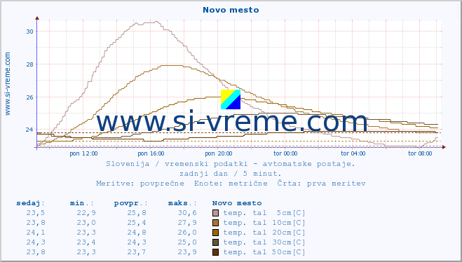 POVPREČJE :: Novo mesto :: temp. zraka | vlaga | smer vetra | hitrost vetra | sunki vetra | tlak | padavine | sonce | temp. tal  5cm | temp. tal 10cm | temp. tal 20cm | temp. tal 30cm | temp. tal 50cm :: zadnji dan / 5 minut.