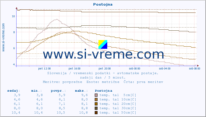 POVPREČJE :: Postojna :: temp. zraka | vlaga | smer vetra | hitrost vetra | sunki vetra | tlak | padavine | sonce | temp. tal  5cm | temp. tal 10cm | temp. tal 20cm | temp. tal 30cm | temp. tal 50cm :: zadnji dan / 5 minut.