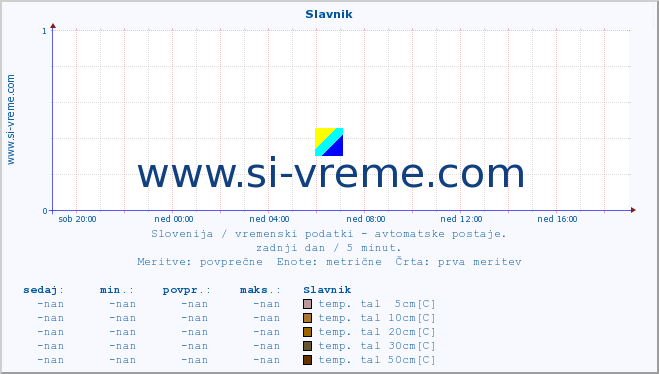 POVPREČJE :: Slavnik :: temp. zraka | vlaga | smer vetra | hitrost vetra | sunki vetra | tlak | padavine | sonce | temp. tal  5cm | temp. tal 10cm | temp. tal 20cm | temp. tal 30cm | temp. tal 50cm :: zadnji dan / 5 minut.