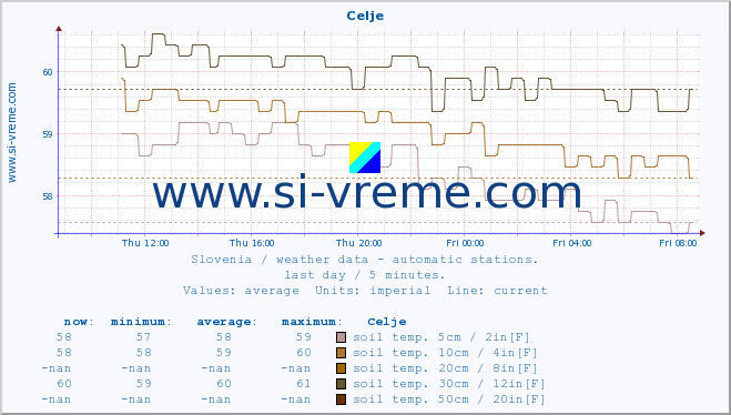  :: Celje :: air temp. | humi- dity | wind dir. | wind speed | wind gusts | air pressure | precipi- tation | sun strength | soil temp. 5cm / 2in | soil temp. 10cm / 4in | soil temp. 20cm / 8in | soil temp. 30cm / 12in | soil temp. 50cm / 20in :: last day / 5 minutes.