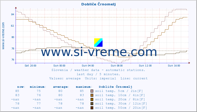  :: Dobliče Črnomelj :: air temp. | humi- dity | wind dir. | wind speed | wind gusts | air pressure | precipi- tation | sun strength | soil temp. 5cm / 2in | soil temp. 10cm / 4in | soil temp. 20cm / 8in | soil temp. 30cm / 12in | soil temp. 50cm / 20in :: last day / 5 minutes.