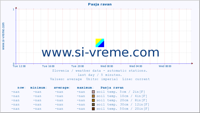  :: Pasja ravan :: air temp. | humi- dity | wind dir. | wind speed | wind gusts | air pressure | precipi- tation | sun strength | soil temp. 5cm / 2in | soil temp. 10cm / 4in | soil temp. 20cm / 8in | soil temp. 30cm / 12in | soil temp. 50cm / 20in :: last day / 5 minutes.