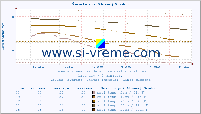  :: Šmartno pri Slovenj Gradcu :: air temp. | humi- dity | wind dir. | wind speed | wind gusts | air pressure | precipi- tation | sun strength | soil temp. 5cm / 2in | soil temp. 10cm / 4in | soil temp. 20cm / 8in | soil temp. 30cm / 12in | soil temp. 50cm / 20in :: last day / 5 minutes.