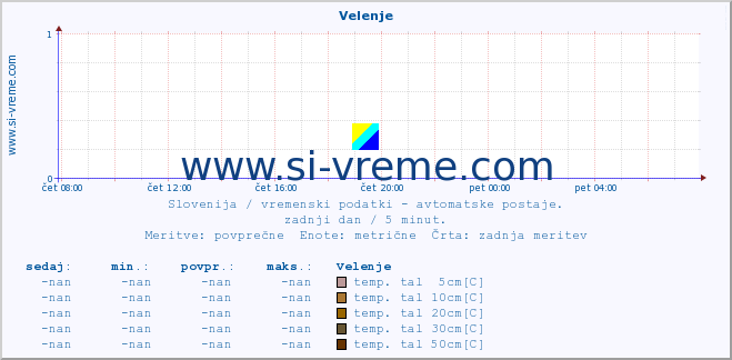 POVPREČJE :: Velenje :: temp. zraka | vlaga | smer vetra | hitrost vetra | sunki vetra | tlak | padavine | sonce | temp. tal  5cm | temp. tal 10cm | temp. tal 20cm | temp. tal 30cm | temp. tal 50cm :: zadnji dan / 5 minut.