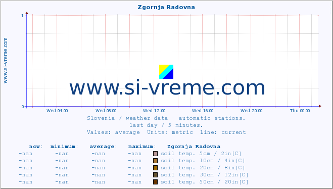  :: Zgornja Radovna :: air temp. | humi- dity | wind dir. | wind speed | wind gusts | air pressure | precipi- tation | sun strength | soil temp. 5cm / 2in | soil temp. 10cm / 4in | soil temp. 20cm / 8in | soil temp. 30cm / 12in | soil temp. 50cm / 20in :: last day / 5 minutes.