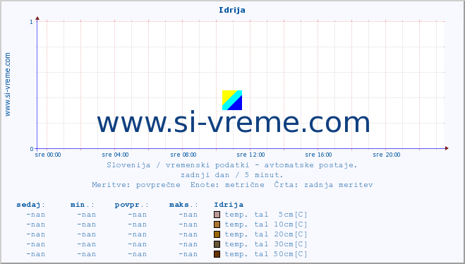 POVPREČJE :: Idrija :: temp. zraka | vlaga | smer vetra | hitrost vetra | sunki vetra | tlak | padavine | sonce | temp. tal  5cm | temp. tal 10cm | temp. tal 20cm | temp. tal 30cm | temp. tal 50cm :: zadnji dan / 5 minut.