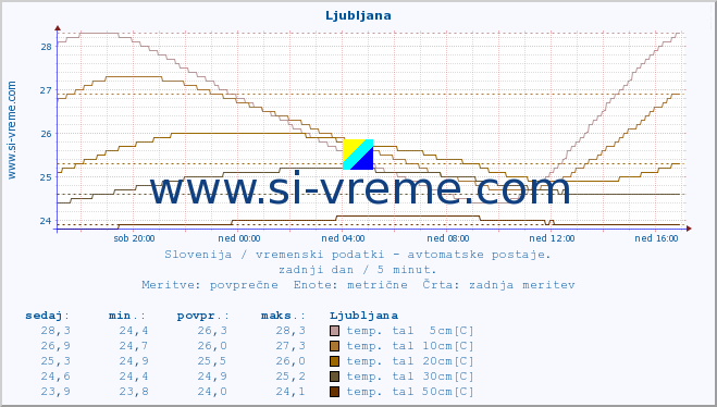 POVPREČJE :: Ljubljana :: temp. zraka | vlaga | smer vetra | hitrost vetra | sunki vetra | tlak | padavine | sonce | temp. tal  5cm | temp. tal 10cm | temp. tal 20cm | temp. tal 30cm | temp. tal 50cm :: zadnji dan / 5 minut.