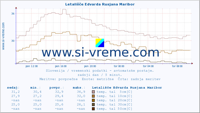 POVPREČJE :: Letališče Edvarda Rusjana Maribor :: temp. zraka | vlaga | smer vetra | hitrost vetra | sunki vetra | tlak | padavine | sonce | temp. tal  5cm | temp. tal 10cm | temp. tal 20cm | temp. tal 30cm | temp. tal 50cm :: zadnji dan / 5 minut.