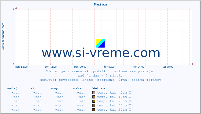 POVPREČJE :: Mežica :: temp. zraka | vlaga | smer vetra | hitrost vetra | sunki vetra | tlak | padavine | sonce | temp. tal  5cm | temp. tal 10cm | temp. tal 20cm | temp. tal 30cm | temp. tal 50cm :: zadnji dan / 5 minut.