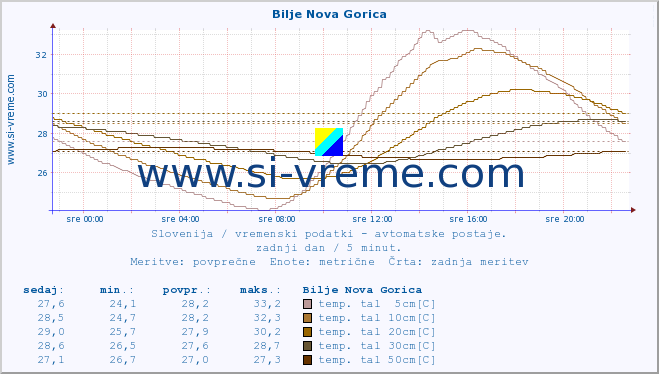 POVPREČJE :: Bilje Nova Gorica :: temp. zraka | vlaga | smer vetra | hitrost vetra | sunki vetra | tlak | padavine | sonce | temp. tal  5cm | temp. tal 10cm | temp. tal 20cm | temp. tal 30cm | temp. tal 50cm :: zadnji dan / 5 minut.