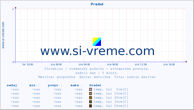 POVPREČJE :: Predel :: temp. zraka | vlaga | smer vetra | hitrost vetra | sunki vetra | tlak | padavine | sonce | temp. tal  5cm | temp. tal 10cm | temp. tal 20cm | temp. tal 30cm | temp. tal 50cm :: zadnji dan / 5 minut.