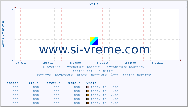 POVPREČJE :: Vršič :: temp. zraka | vlaga | smer vetra | hitrost vetra | sunki vetra | tlak | padavine | sonce | temp. tal  5cm | temp. tal 10cm | temp. tal 20cm | temp. tal 30cm | temp. tal 50cm :: zadnji dan / 5 minut.