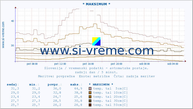 POVPREČJE :: * MAKSIMUM * :: temp. zraka | vlaga | smer vetra | hitrost vetra | sunki vetra | tlak | padavine | sonce | temp. tal  5cm | temp. tal 10cm | temp. tal 20cm | temp. tal 30cm | temp. tal 50cm :: zadnji dan / 5 minut.