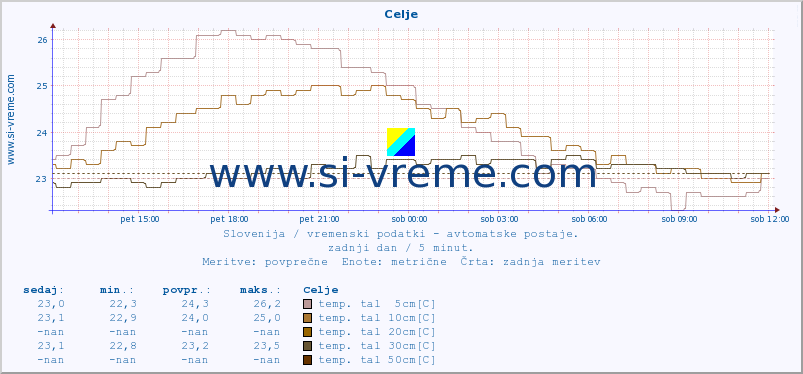 POVPREČJE :: Celje :: temp. zraka | vlaga | smer vetra | hitrost vetra | sunki vetra | tlak | padavine | sonce | temp. tal  5cm | temp. tal 10cm | temp. tal 20cm | temp. tal 30cm | temp. tal 50cm :: zadnji dan / 5 minut.