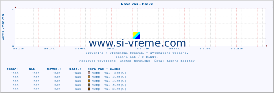 POVPREČJE :: Nova vas - Bloke :: temp. zraka | vlaga | smer vetra | hitrost vetra | sunki vetra | tlak | padavine | sonce | temp. tal  5cm | temp. tal 10cm | temp. tal 20cm | temp. tal 30cm | temp. tal 50cm :: zadnji dan / 5 minut.