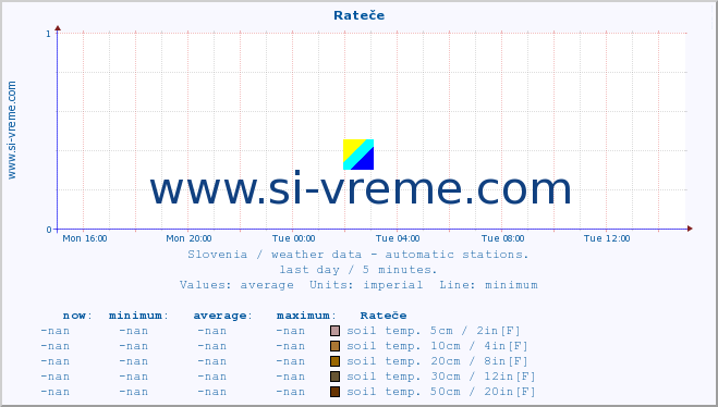  :: Rateče :: air temp. | humi- dity | wind dir. | wind speed | wind gusts | air pressure | precipi- tation | sun strength | soil temp. 5cm / 2in | soil temp. 10cm / 4in | soil temp. 20cm / 8in | soil temp. 30cm / 12in | soil temp. 50cm / 20in :: last day / 5 minutes.