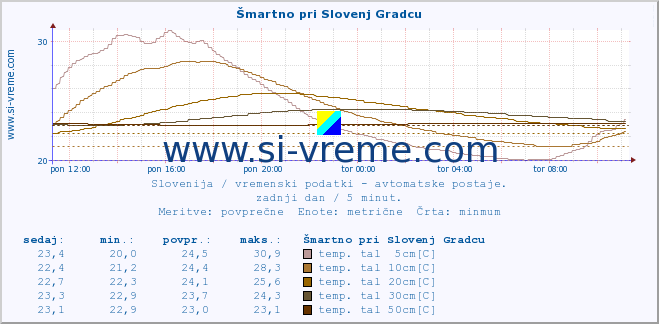 POVPREČJE :: Šmartno pri Slovenj Gradcu :: temp. zraka | vlaga | smer vetra | hitrost vetra | sunki vetra | tlak | padavine | sonce | temp. tal  5cm | temp. tal 10cm | temp. tal 20cm | temp. tal 30cm | temp. tal 50cm :: zadnji dan / 5 minut.