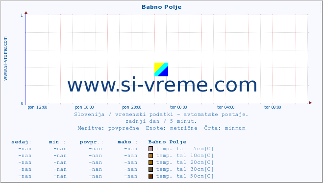 POVPREČJE :: Babno Polje :: temp. zraka | vlaga | smer vetra | hitrost vetra | sunki vetra | tlak | padavine | sonce | temp. tal  5cm | temp. tal 10cm | temp. tal 20cm | temp. tal 30cm | temp. tal 50cm :: zadnji dan / 5 minut.