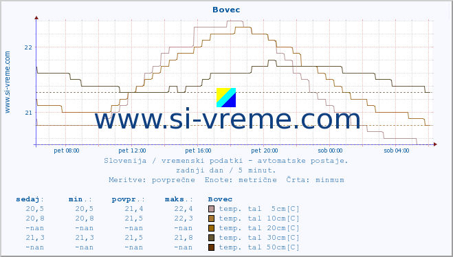 POVPREČJE :: Bovec :: temp. zraka | vlaga | smer vetra | hitrost vetra | sunki vetra | tlak | padavine | sonce | temp. tal  5cm | temp. tal 10cm | temp. tal 20cm | temp. tal 30cm | temp. tal 50cm :: zadnji dan / 5 minut.