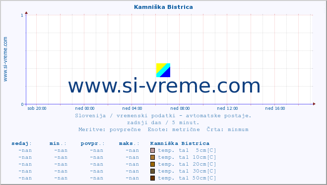 POVPREČJE :: Kamniška Bistrica :: temp. zraka | vlaga | smer vetra | hitrost vetra | sunki vetra | tlak | padavine | sonce | temp. tal  5cm | temp. tal 10cm | temp. tal 20cm | temp. tal 30cm | temp. tal 50cm :: zadnji dan / 5 minut.