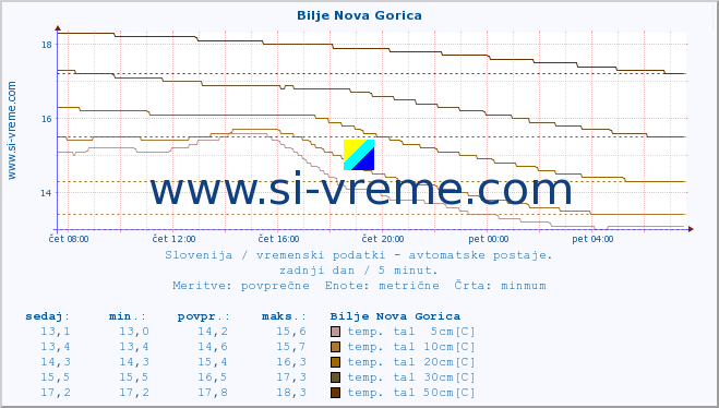 POVPREČJE :: Bilje Nova Gorica :: temp. zraka | vlaga | smer vetra | hitrost vetra | sunki vetra | tlak | padavine | sonce | temp. tal  5cm | temp. tal 10cm | temp. tal 20cm | temp. tal 30cm | temp. tal 50cm :: zadnji dan / 5 minut.