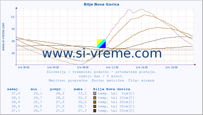 POVPREČJE :: Bilje Nova Gorica :: temp. zraka | vlaga | smer vetra | hitrost vetra | sunki vetra | tlak | padavine | sonce | temp. tal  5cm | temp. tal 10cm | temp. tal 20cm | temp. tal 30cm | temp. tal 50cm :: zadnji dan / 5 minut.