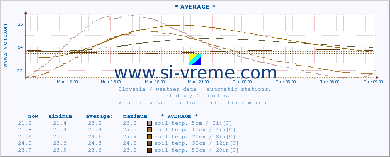  :: * AVERAGE * :: air temp. | humi- dity | wind dir. | wind speed | wind gusts | air pressure | precipi- tation | sun strength | soil temp. 5cm / 2in | soil temp. 10cm / 4in | soil temp. 20cm / 8in | soil temp. 30cm / 12in | soil temp. 50cm / 20in :: last day / 5 minutes.