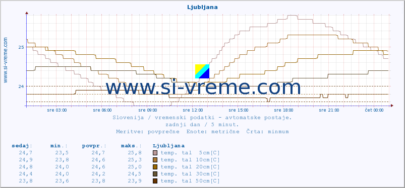 POVPREČJE :: Krško :: temp. zraka | vlaga | smer vetra | hitrost vetra | sunki vetra | tlak | padavine | sonce | temp. tal  5cm | temp. tal 10cm | temp. tal 20cm | temp. tal 30cm | temp. tal 50cm :: zadnji dan / 5 minut.