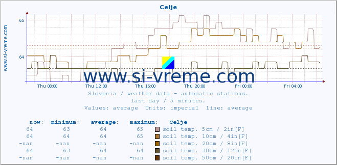  :: Celje :: air temp. | humi- dity | wind dir. | wind speed | wind gusts | air pressure | precipi- tation | sun strength | soil temp. 5cm / 2in | soil temp. 10cm / 4in | soil temp. 20cm / 8in | soil temp. 30cm / 12in | soil temp. 50cm / 20in :: last day / 5 minutes.