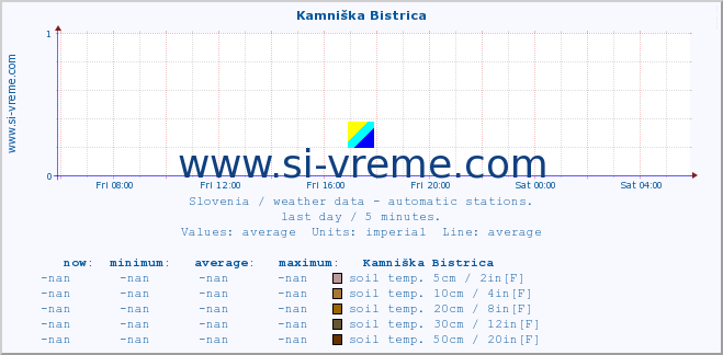  :: Kamniška Bistrica :: air temp. | humi- dity | wind dir. | wind speed | wind gusts | air pressure | precipi- tation | sun strength | soil temp. 5cm / 2in | soil temp. 10cm / 4in | soil temp. 20cm / 8in | soil temp. 30cm / 12in | soil temp. 50cm / 20in :: last day / 5 minutes.