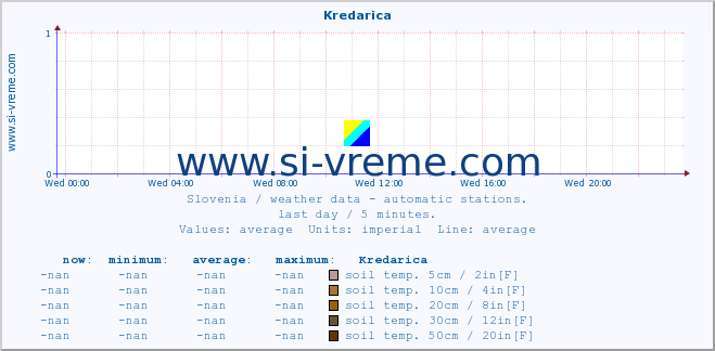  :: Kredarica :: air temp. | humi- dity | wind dir. | wind speed | wind gusts | air pressure | precipi- tation | sun strength | soil temp. 5cm / 2in | soil temp. 10cm / 4in | soil temp. 20cm / 8in | soil temp. 30cm / 12in | soil temp. 50cm / 20in :: last day / 5 minutes.