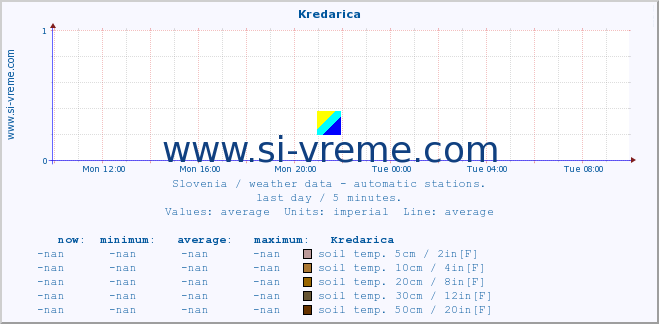  :: Kredarica :: air temp. | humi- dity | wind dir. | wind speed | wind gusts | air pressure | precipi- tation | sun strength | soil temp. 5cm / 2in | soil temp. 10cm / 4in | soil temp. 20cm / 8in | soil temp. 30cm / 12in | soil temp. 50cm / 20in :: last day / 5 minutes.