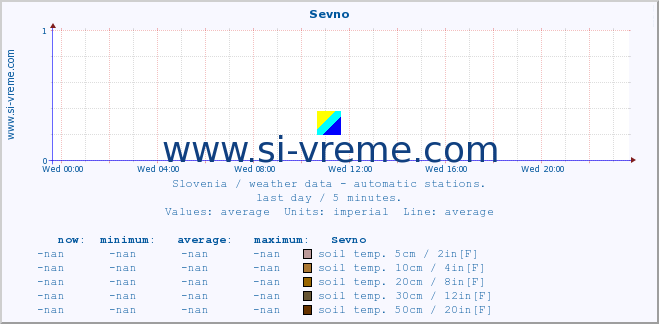  :: Sevno :: air temp. | humi- dity | wind dir. | wind speed | wind gusts | air pressure | precipi- tation | sun strength | soil temp. 5cm / 2in | soil temp. 10cm / 4in | soil temp. 20cm / 8in | soil temp. 30cm / 12in | soil temp. 50cm / 20in :: last day / 5 minutes.