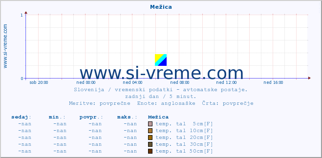 POVPREČJE :: Mežica :: temp. zraka | vlaga | smer vetra | hitrost vetra | sunki vetra | tlak | padavine | sonce | temp. tal  5cm | temp. tal 10cm | temp. tal 20cm | temp. tal 30cm | temp. tal 50cm :: zadnji dan / 5 minut.