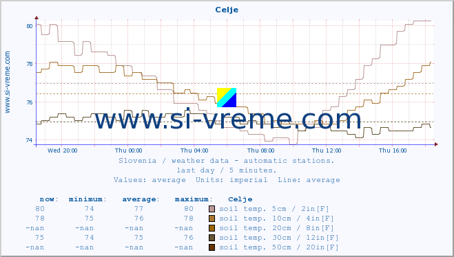  :: Celje :: air temp. | humi- dity | wind dir. | wind speed | wind gusts | air pressure | precipi- tation | sun strength | soil temp. 5cm / 2in | soil temp. 10cm / 4in | soil temp. 20cm / 8in | soil temp. 30cm / 12in | soil temp. 50cm / 20in :: last day / 5 minutes.