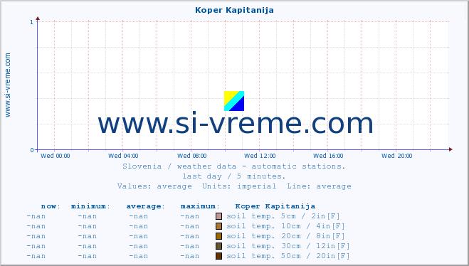  :: Koper Kapitanija :: air temp. | humi- dity | wind dir. | wind speed | wind gusts | air pressure | precipi- tation | sun strength | soil temp. 5cm / 2in | soil temp. 10cm / 4in | soil temp. 20cm / 8in | soil temp. 30cm / 12in | soil temp. 50cm / 20in :: last day / 5 minutes.