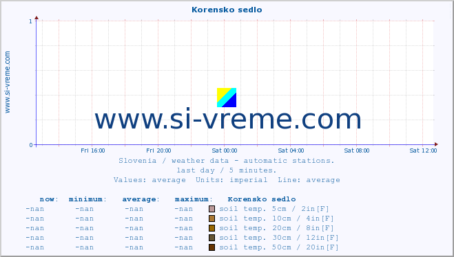  :: Korensko sedlo :: air temp. | humi- dity | wind dir. | wind speed | wind gusts | air pressure | precipi- tation | sun strength | soil temp. 5cm / 2in | soil temp. 10cm / 4in | soil temp. 20cm / 8in | soil temp. 30cm / 12in | soil temp. 50cm / 20in :: last day / 5 minutes.