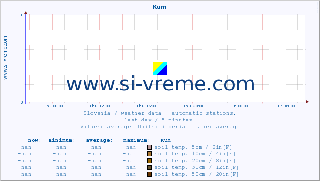  :: Kum :: air temp. | humi- dity | wind dir. | wind speed | wind gusts | air pressure | precipi- tation | sun strength | soil temp. 5cm / 2in | soil temp. 10cm / 4in | soil temp. 20cm / 8in | soil temp. 30cm / 12in | soil temp. 50cm / 20in :: last day / 5 minutes.