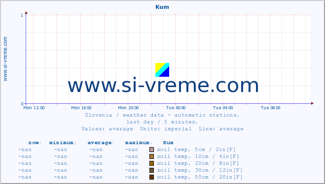  :: Kum :: air temp. | humi- dity | wind dir. | wind speed | wind gusts | air pressure | precipi- tation | sun strength | soil temp. 5cm / 2in | soil temp. 10cm / 4in | soil temp. 20cm / 8in | soil temp. 30cm / 12in | soil temp. 50cm / 20in :: last day / 5 minutes.