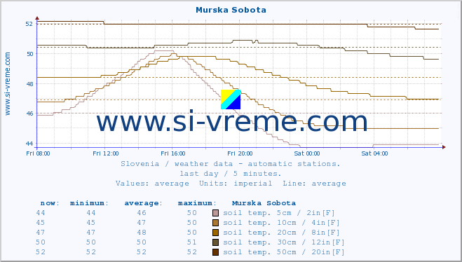  :: Murska Sobota :: air temp. | humi- dity | wind dir. | wind speed | wind gusts | air pressure | precipi- tation | sun strength | soil temp. 5cm / 2in | soil temp. 10cm / 4in | soil temp. 20cm / 8in | soil temp. 30cm / 12in | soil temp. 50cm / 20in :: last day / 5 minutes.