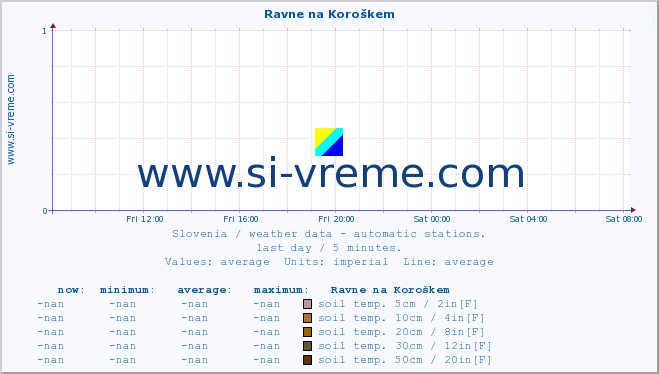  :: Ravne na Koroškem :: air temp. | humi- dity | wind dir. | wind speed | wind gusts | air pressure | precipi- tation | sun strength | soil temp. 5cm / 2in | soil temp. 10cm / 4in | soil temp. 20cm / 8in | soil temp. 30cm / 12in | soil temp. 50cm / 20in :: last day / 5 minutes.