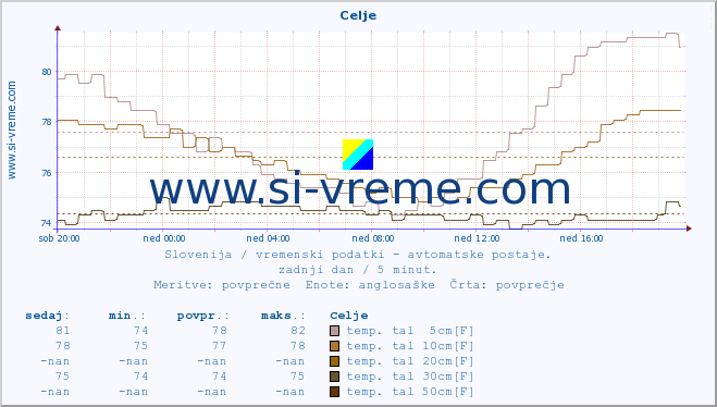 POVPREČJE :: Celje :: temp. zraka | vlaga | smer vetra | hitrost vetra | sunki vetra | tlak | padavine | sonce | temp. tal  5cm | temp. tal 10cm | temp. tal 20cm | temp. tal 30cm | temp. tal 50cm :: zadnji dan / 5 minut.