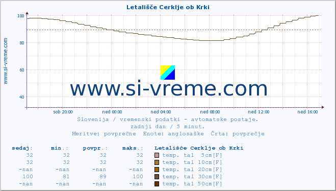 POVPREČJE :: Letališče Cerklje ob Krki :: temp. zraka | vlaga | smer vetra | hitrost vetra | sunki vetra | tlak | padavine | sonce | temp. tal  5cm | temp. tal 10cm | temp. tal 20cm | temp. tal 30cm | temp. tal 50cm :: zadnji dan / 5 minut.