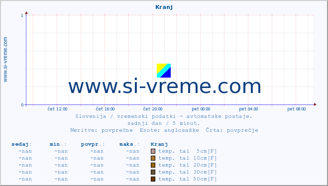 POVPREČJE :: Kranj :: temp. zraka | vlaga | smer vetra | hitrost vetra | sunki vetra | tlak | padavine | sonce | temp. tal  5cm | temp. tal 10cm | temp. tal 20cm | temp. tal 30cm | temp. tal 50cm :: zadnji dan / 5 minut.