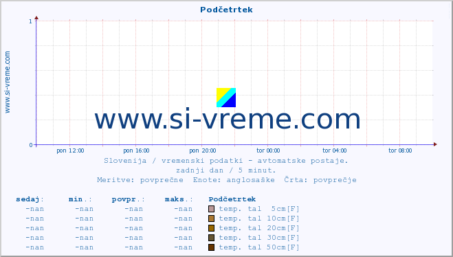 POVPREČJE :: Podčetrtek :: temp. zraka | vlaga | smer vetra | hitrost vetra | sunki vetra | tlak | padavine | sonce | temp. tal  5cm | temp. tal 10cm | temp. tal 20cm | temp. tal 30cm | temp. tal 50cm :: zadnji dan / 5 minut.