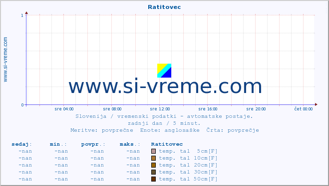 POVPREČJE :: Ratitovec :: temp. zraka | vlaga | smer vetra | hitrost vetra | sunki vetra | tlak | padavine | sonce | temp. tal  5cm | temp. tal 10cm | temp. tal 20cm | temp. tal 30cm | temp. tal 50cm :: zadnji dan / 5 minut.